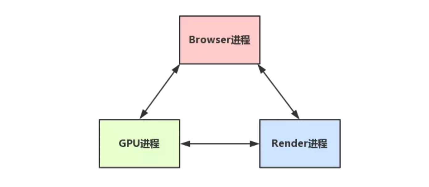 浏览器进程通信