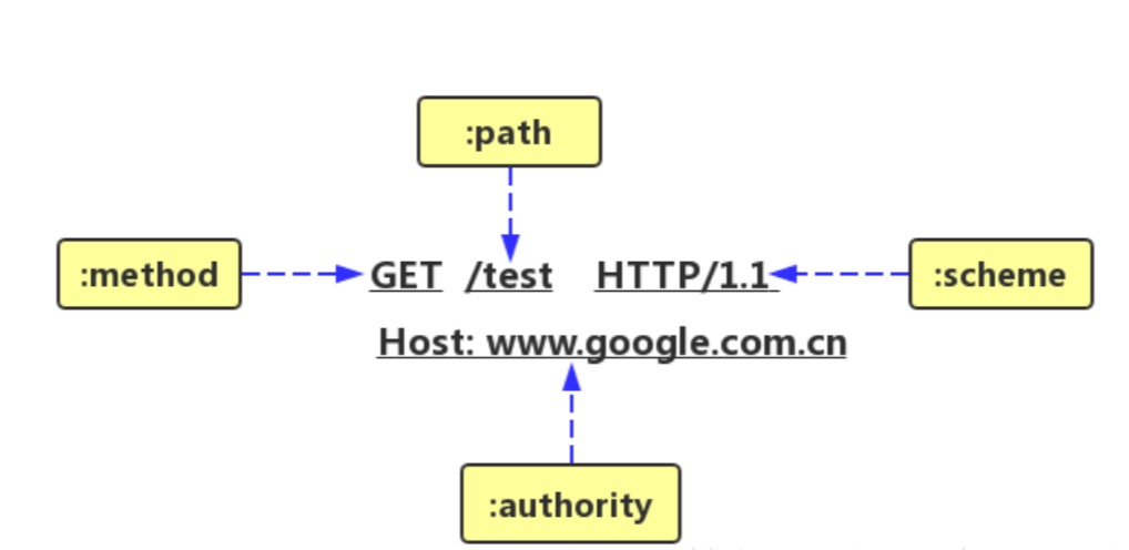 http2伪头