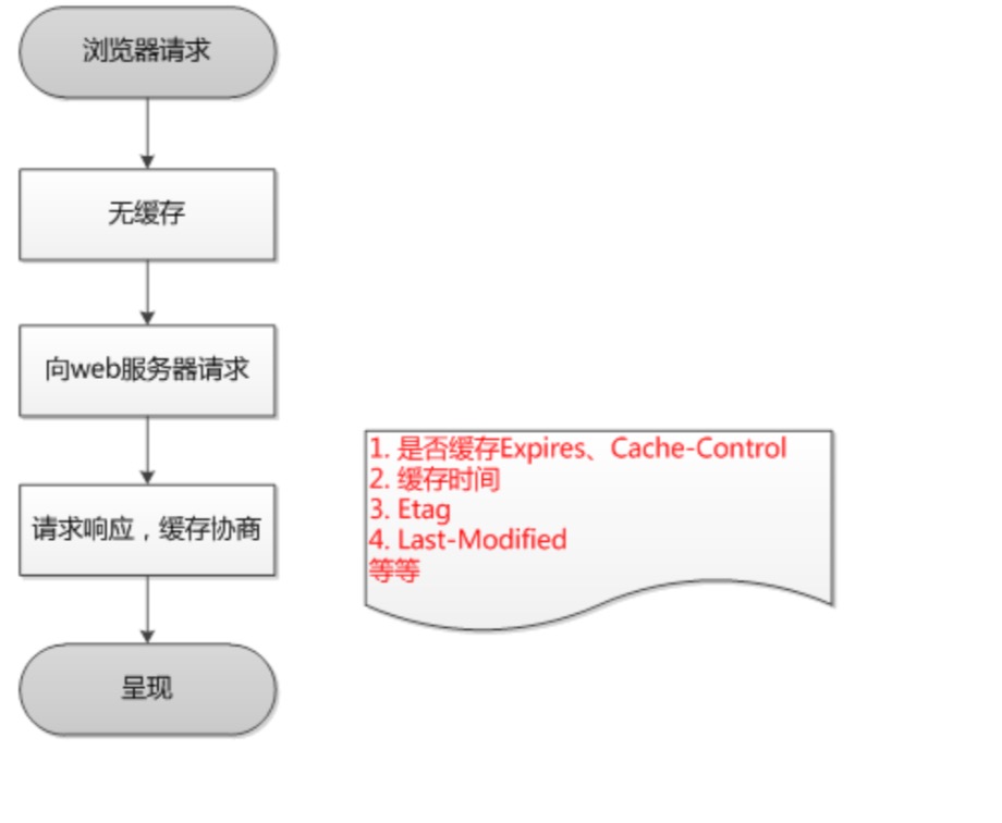 第一次请求
