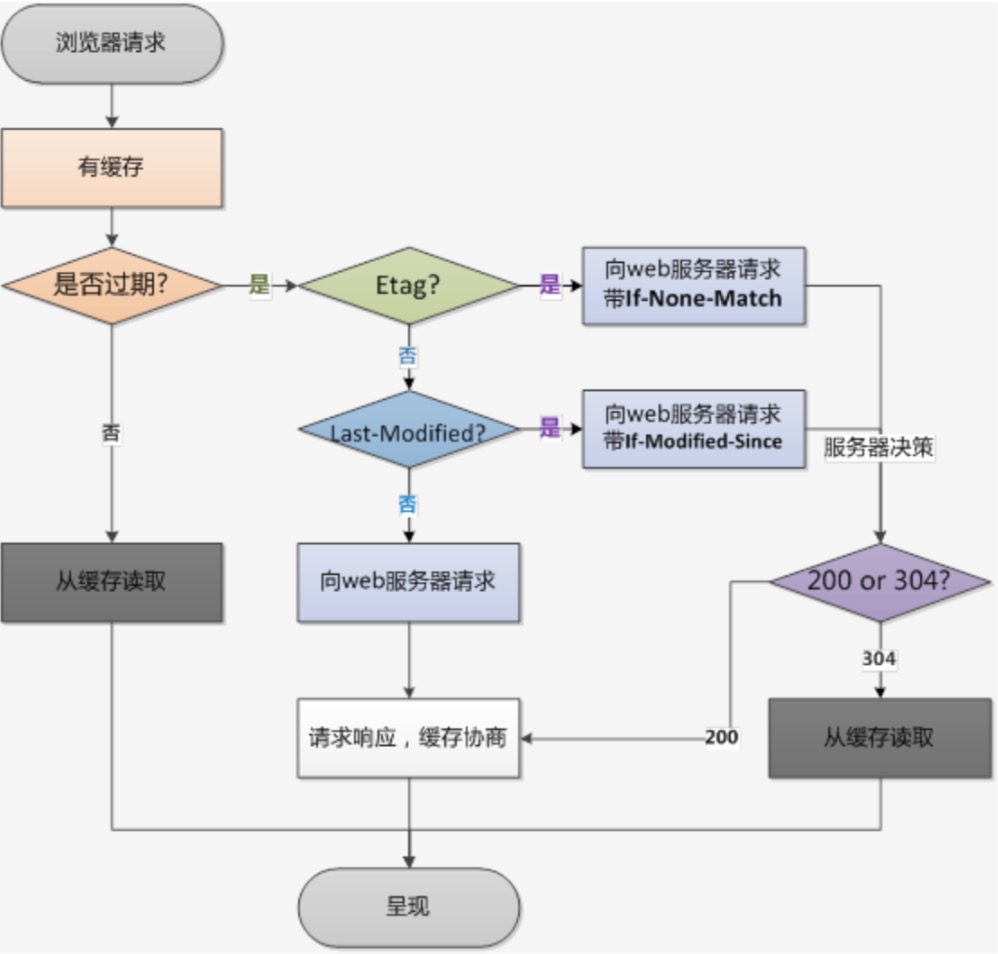 第二次请求