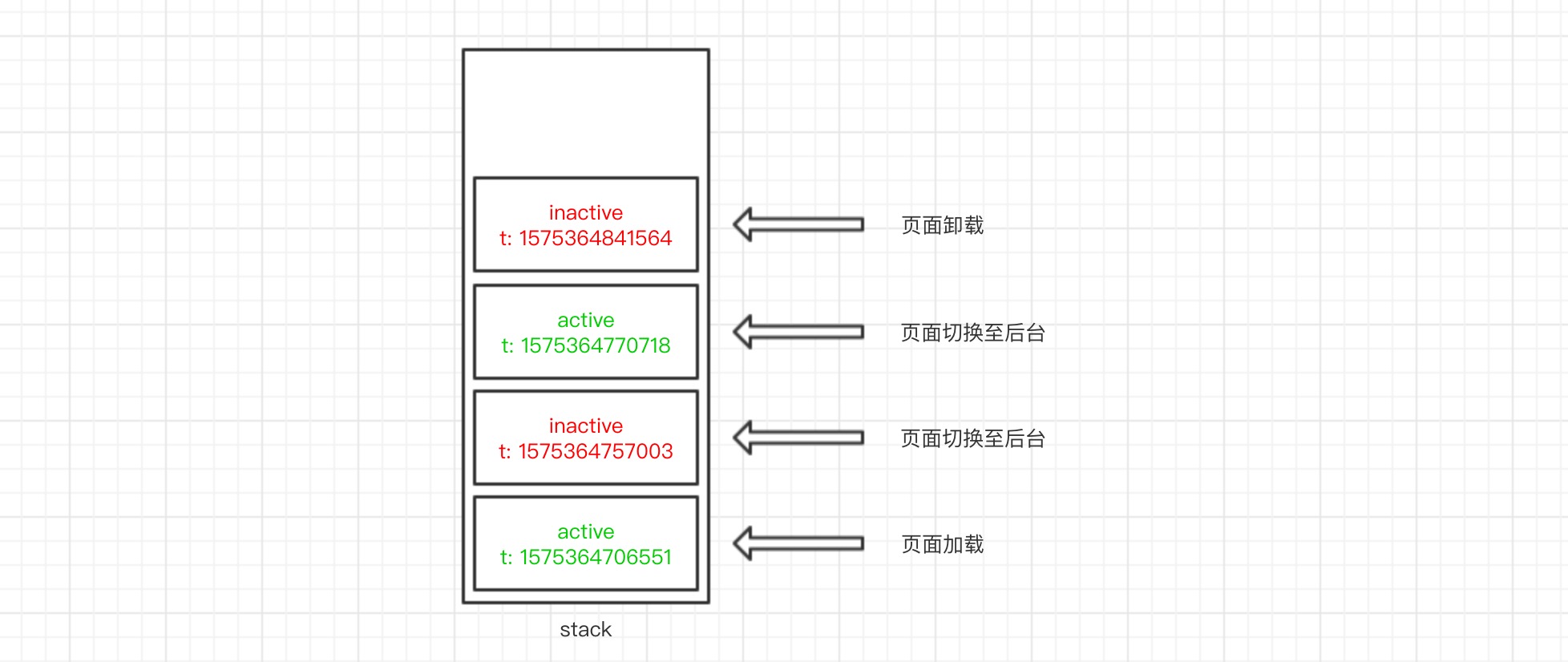 页面活跃节点栈